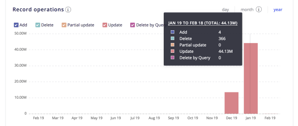 Bots record operations