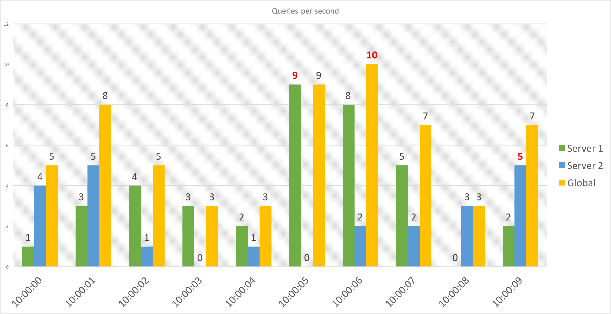 Monitoring qps histogram