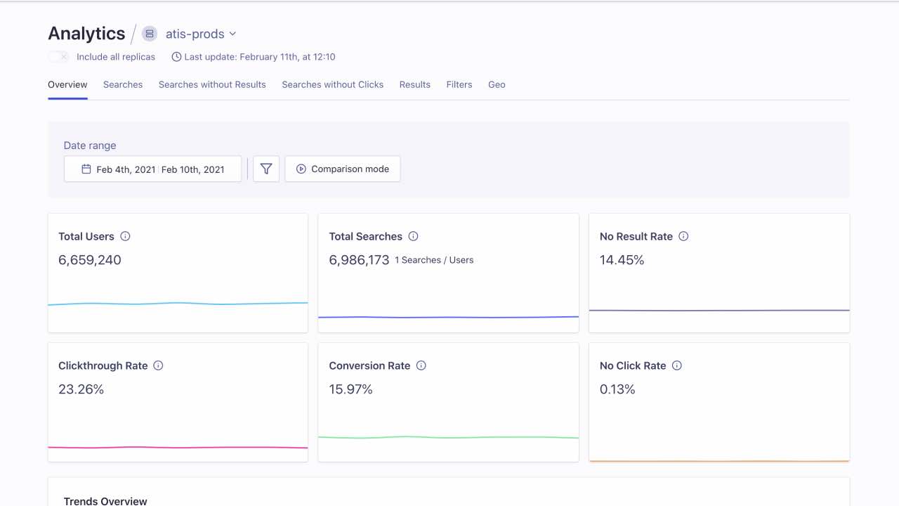 Analytics dashboard