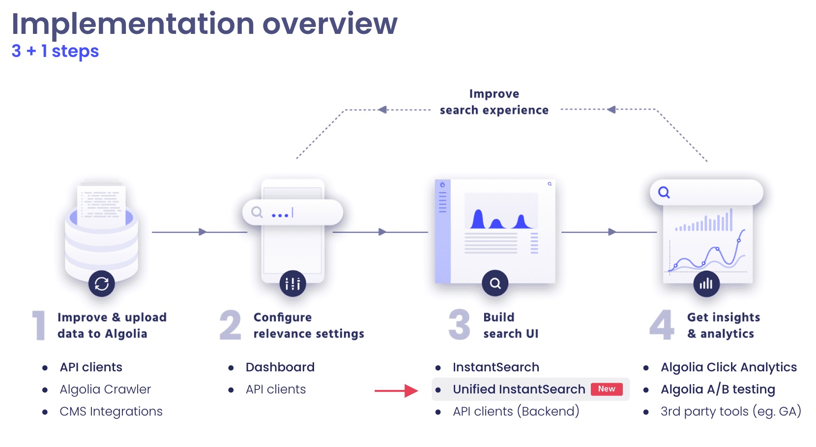 Algolia implementation overview