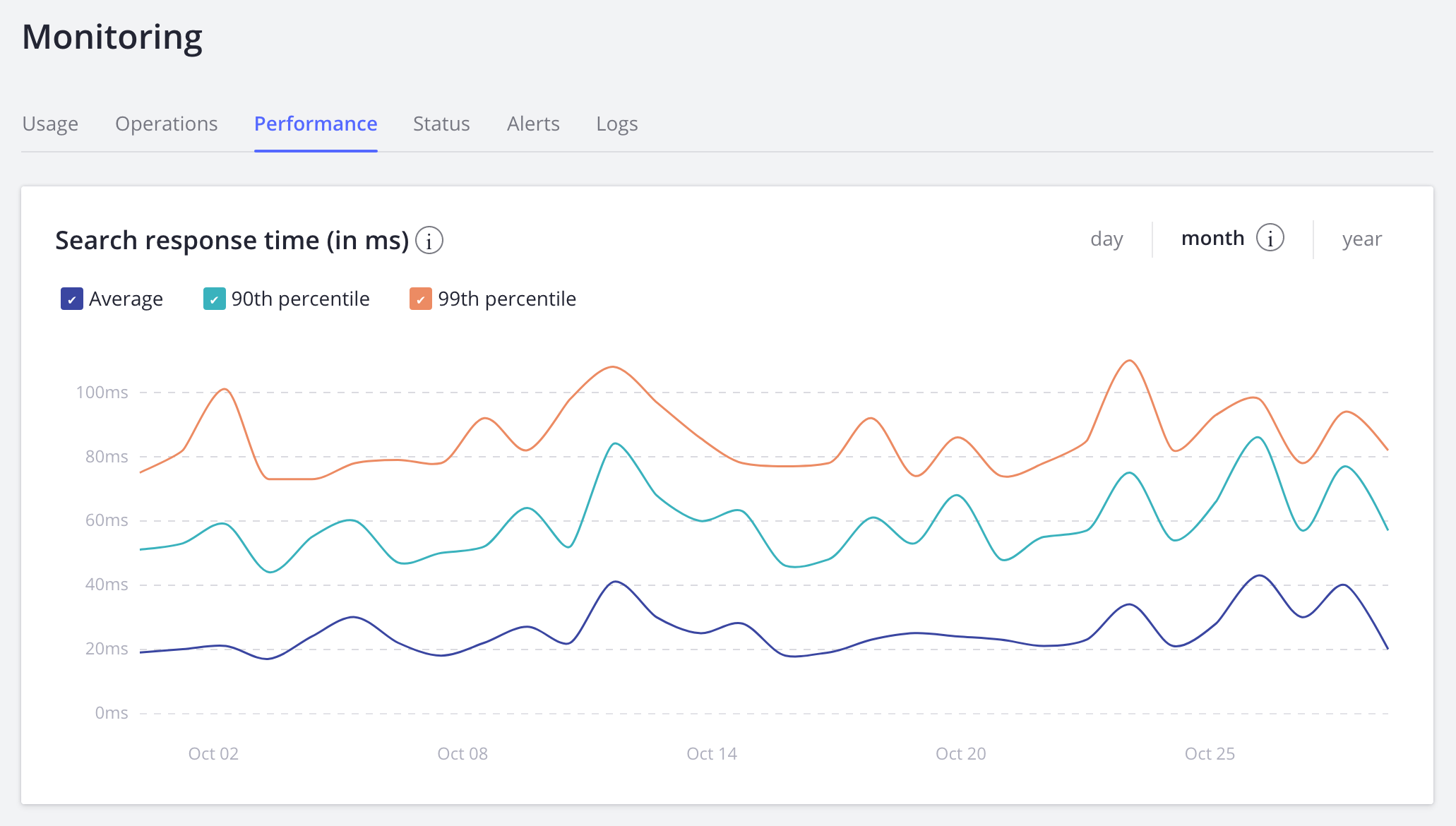 Dashboard tab 1 performance