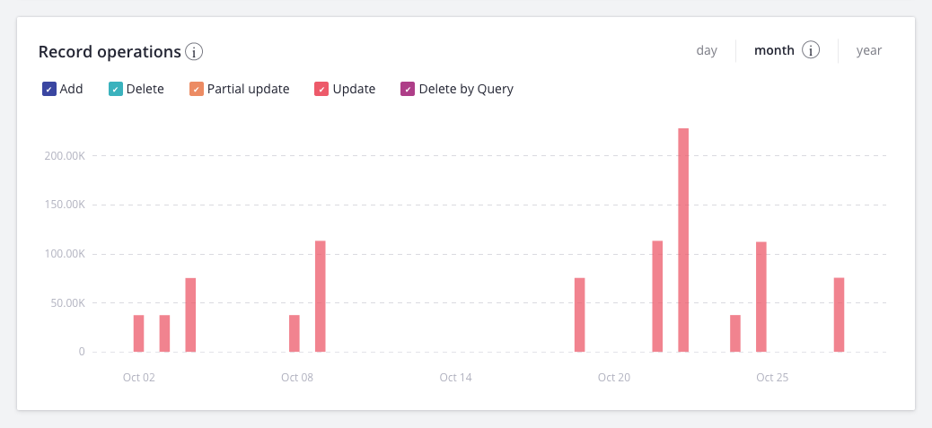 Dashboard tab 2 records